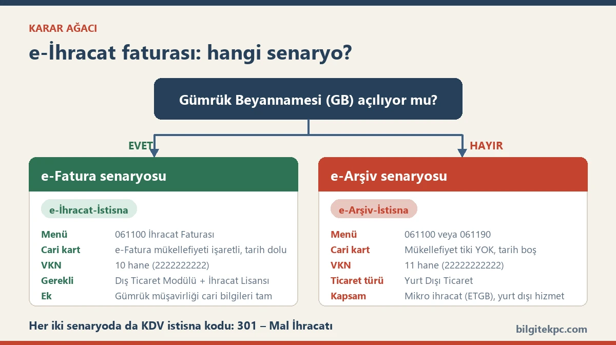 e-İhracat faturası karar ağacı: gümrük beyannamesi açılıyorsa e-Fatura senaryosu, açılmıyorsa e-Arşiv senaryosu ve her ikisinin parametreleri