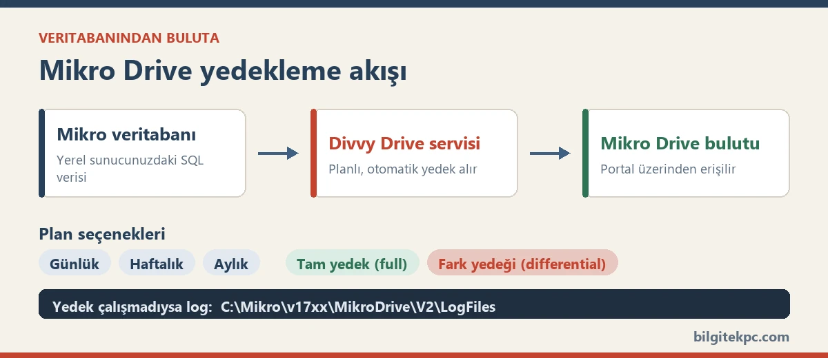Mikro Drive yedekleme akışı: Mikro veritabanı, Divvy Drive servisi ve Mikro Drive bulutu ile plan seçenekleri